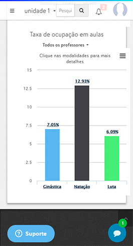 Taxa de ocupação em academias